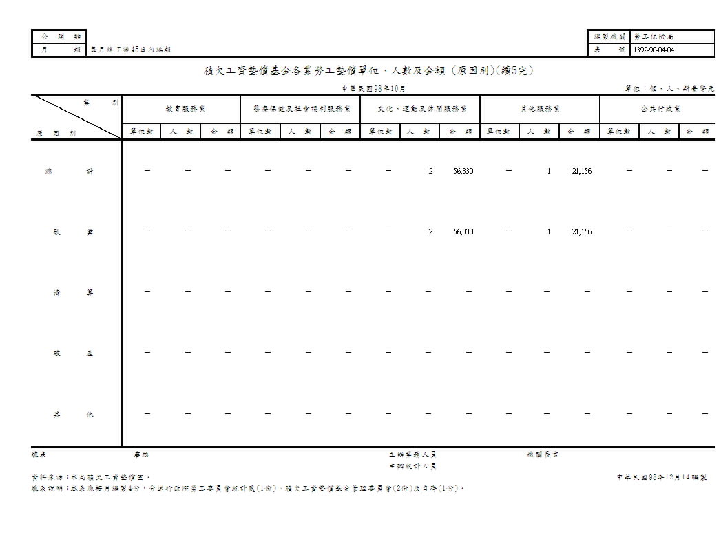 積欠工資墊償基金各業勞工墊償單位、人數及金額(地區別、原因別)第6頁圖表